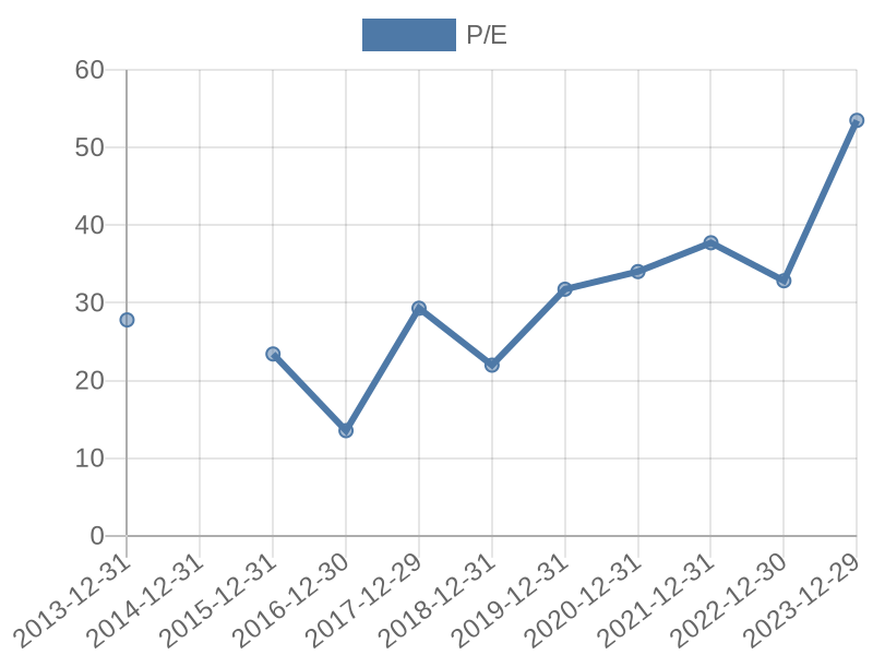 56cb4deb-0280-4649-bc5b-d06298a37world?eod_id=SPGI-NASQ&chart_type=PE_LINE