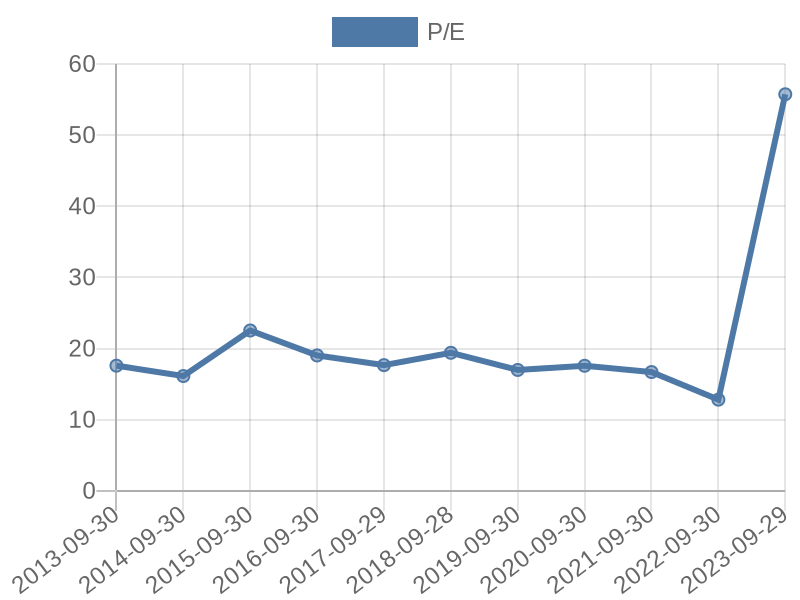 56cb4deb-0280-4649-bc5b-d06298a37world?eod_id=SPP-JSE&chart_type=PE_LINE