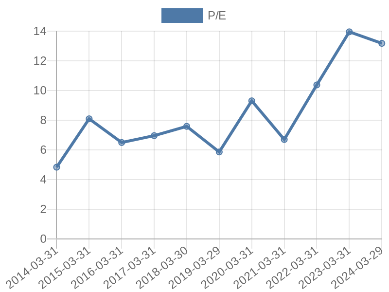 56cb4deb-0280-4649-bc5b-d06298a37world?eod_id=SRE-JSE&chart_type=PE_LINE