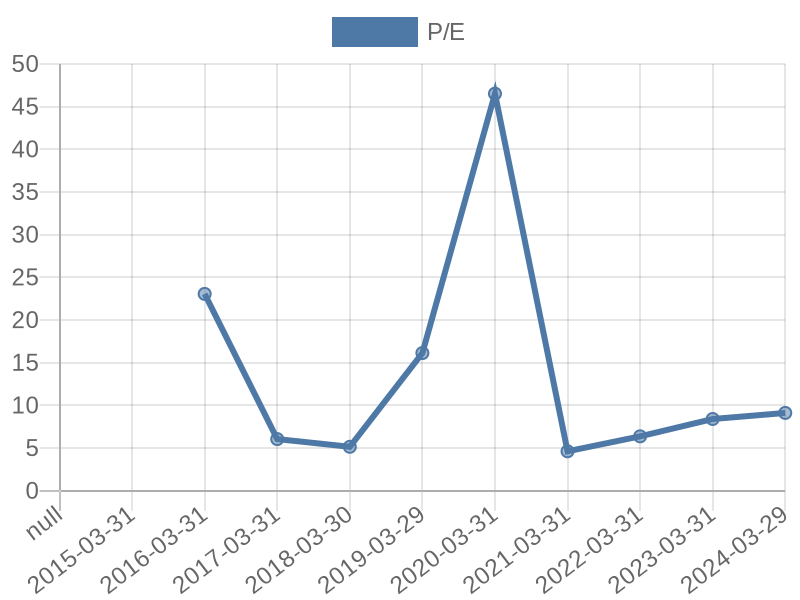 56cb4deb-0280-4649-bc5b-d06298a37world?eod_id=SSS-JSE&chart_type=PE_LINE