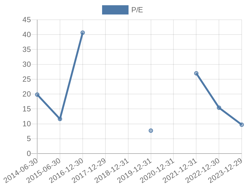 56cb4deb-0280-4649-bc5b-d06298a37world?eod_id=SUI-JSE&chart_type=PE_LINE