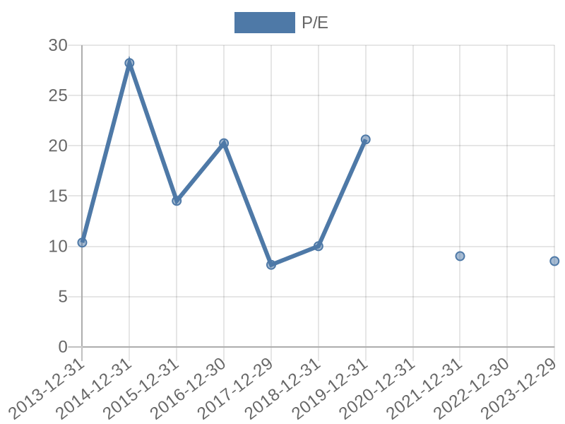 56cb4deb-0280-4649-bc5b-d06298a37world?eod_id=T-NASQ&chart_type=PE_LINE