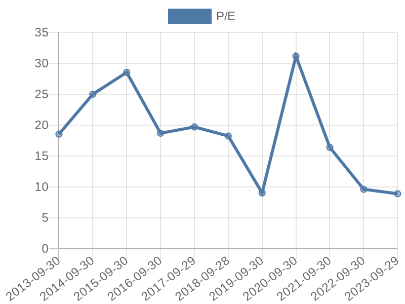 56cb4deb-0280-4649-bc5b-d06298a37world?eod_id=TBS-JSE&chart_type=PE_LINE