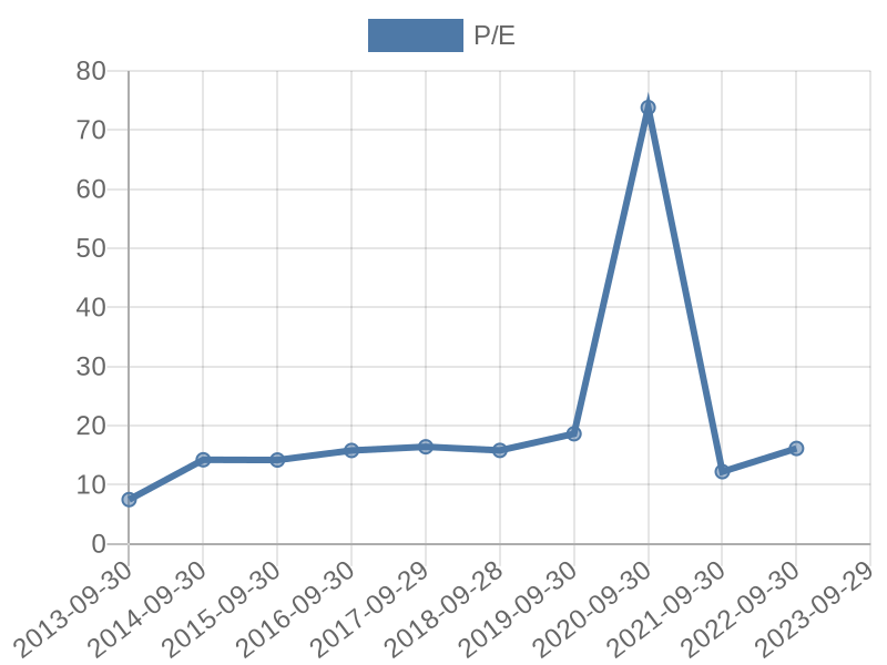 56cb4deb-0280-4649-bc5b-d06298a37world?eod_id=TCP-JSE&chart_type=PE_LINE