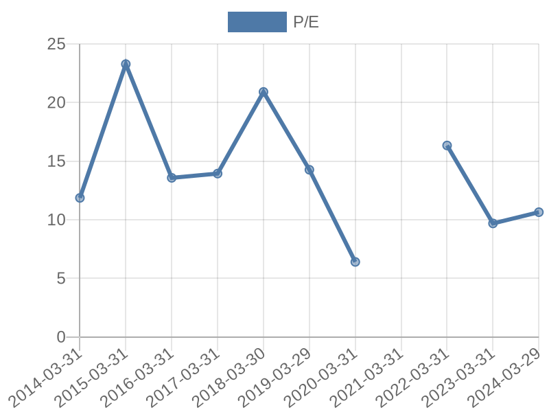 56cb4deb-0280-4649-bc5b-d06298a37world?eod_id=TFG-JSE&chart_type=PE_LINE