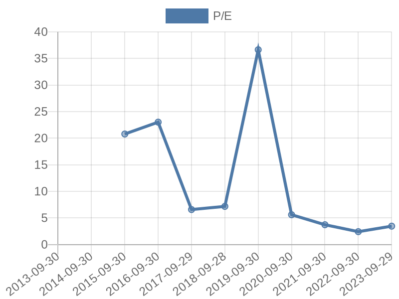 56cb4deb-0280-4649-bc5b-d06298a37world?eod_id=THA-JSE&chart_type=PE_LINE