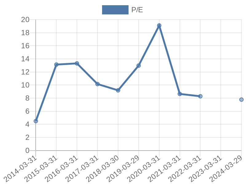 56cb4deb-0280-4649-bc5b-d06298a37world?eod_id=TKG-JSE&chart_type=PE_LINE