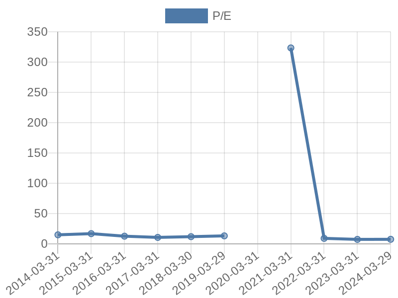 56cb4deb-0280-4649-bc5b-d06298a37world?eod_id=TSG-JSE&chart_type=PE_LINE