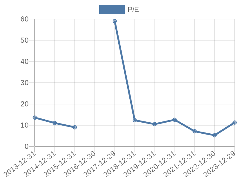 56cb4deb-0280-4649-bc5b-d06298a37world?eod_id=TXT-JSE&chart_type=PE_LINE