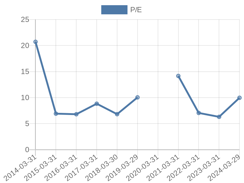 56cb4deb-0280-4649-bc5b-d06298a37world?eod_id=VKE-JSE&chart_type=PE_LINE