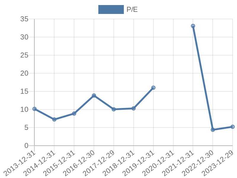 56cb4deb-0280-4649-bc5b-d06298a37world?eod_id=VLO-NASQ&chart_type=PE_LINE