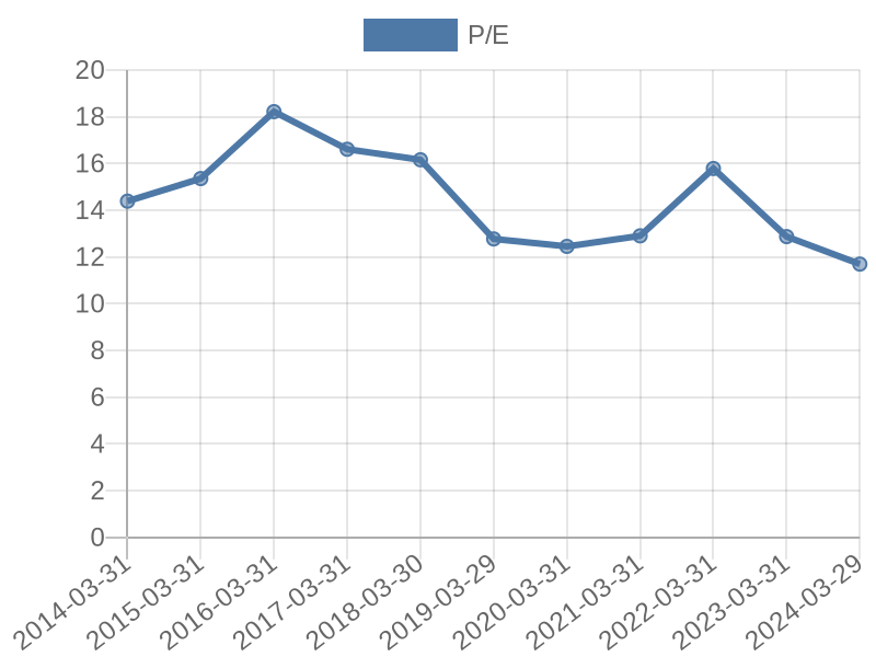 56cb4deb-0280-4649-bc5b-d06298a37world?eod_id=VOD-JSE&chart_type=PE_LINE