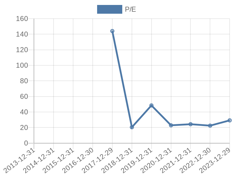 56cb4deb-0280-4649-bc5b-d06298a37world?eod_id=VRTX-NASQ&chart_type=PE_LINE