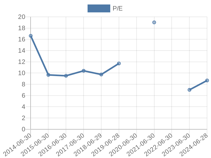 56cb4deb-0280-4649-bc5b-d06298a37world?eod_id=WBO-JSE&chart_type=PE_LINE