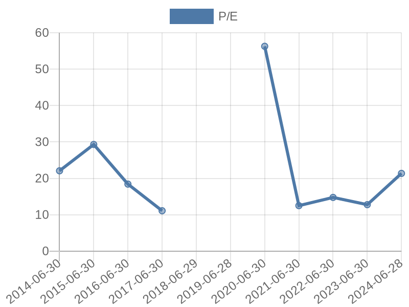 56cb4deb-0280-4649-bc5b-d06298a37world?eod_id=WHL-JSE&chart_type=PE_LINE