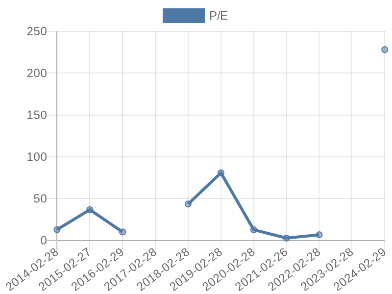 56cb4deb-0280-4649-bc5b-d06298a37world?eod_id=ZED-JSE&chart_type=PE_LINE