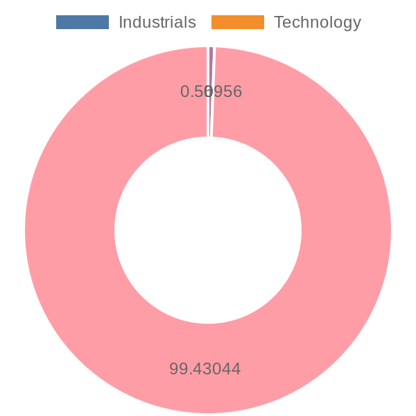 56cb4deb-0280-4649-bc5b-d06298a37world?eod_id=IXN.US&chart_type=SECTOR_PIE