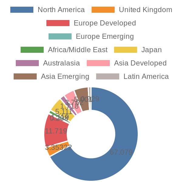 56cb4deb-0280-4649-bc5b-d06298a37world?eod_id=ACWI.US&chart_type=WORLD_PIE