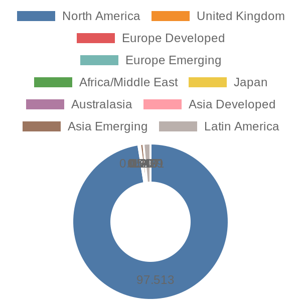 56cb4deb-0280-4649-bc5b-d06298a37world?eod_id=AVUV.US&chart_type=WORLD_PIE