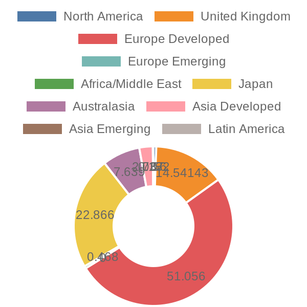 56cb4deb-0280-4649-bc5b-d06298a37world?eod_id=ESGD.US&chart_type=WORLD_PIE