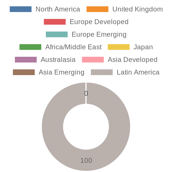 56cb4deb-0280-4649-bc5b-d06298a37world?eod_id=EWZ.US&chart_type=WORLD_PIE