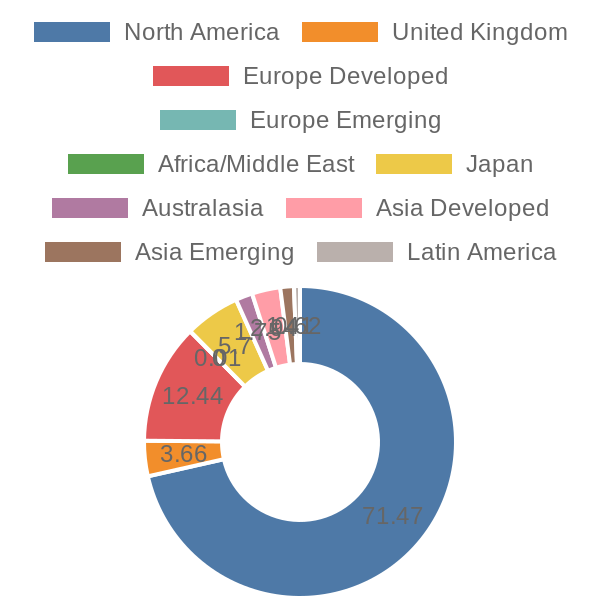 56cb4deb-0280-4649-bc5b-d06298a37world?eod_id=FNBEQF.JSE&chart_type=WORLD_PIE