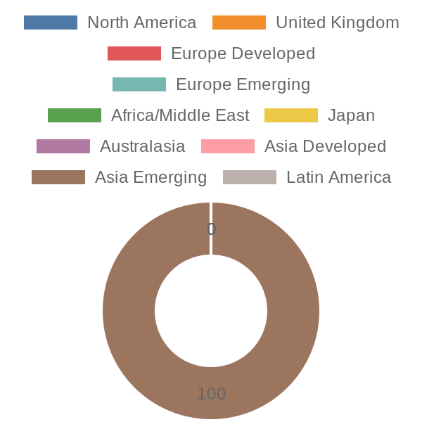 56cb4deb-0280-4649-bc5b-d06298a37world?eod_id=FXI.US&chart_type=WORLD_PIE