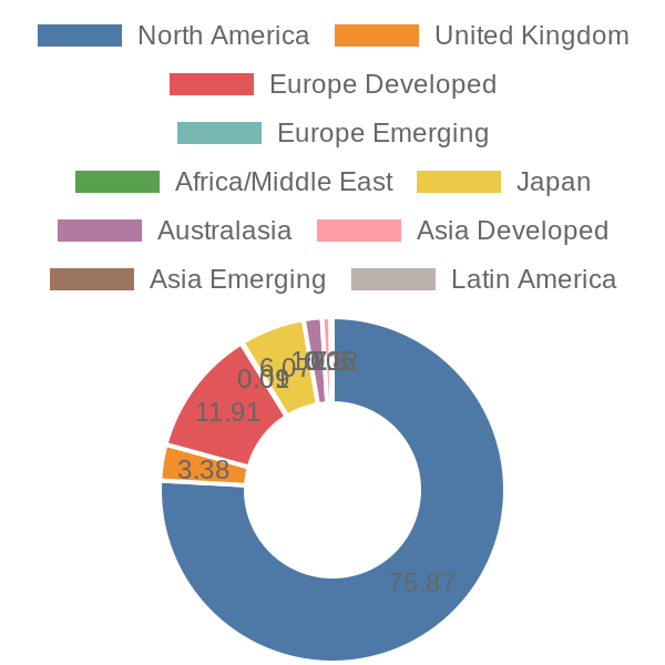 56cb4deb-0280-4649-bc5b-d06298a37world?eod_id=SYGWD.JSE&chart_type=WORLD_PIE