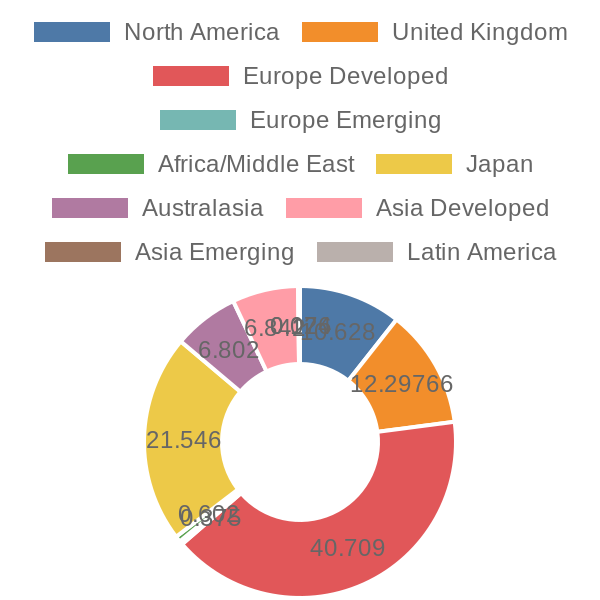 56cb4deb-0280-4649-bc5b-d06298a37world?eod_id=VEA.US&chart_type=WORLD_PIE